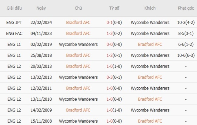 Kết quả chạm trán gần nhất Bradford AFC vs Wycombe Wanderers