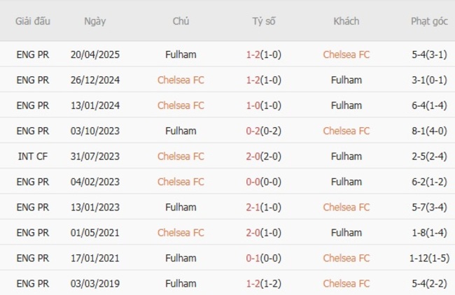 Kết quả chạm trán gần nhất Chelsea FC vs Fulham