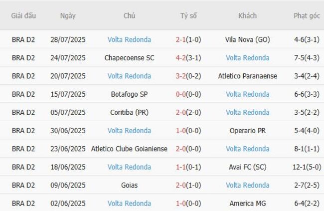 Phong độ Volta Redonda