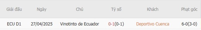 Kết quả chạm trán gần nhất Deportivo Cuenca vs Vinotinto de Ecuador