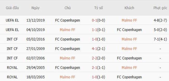 Kết quả chạm trán gần nhất Malmo FF vs Copenhagen