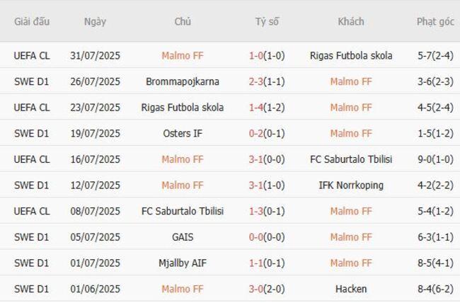 Phong độ Malmo FF 