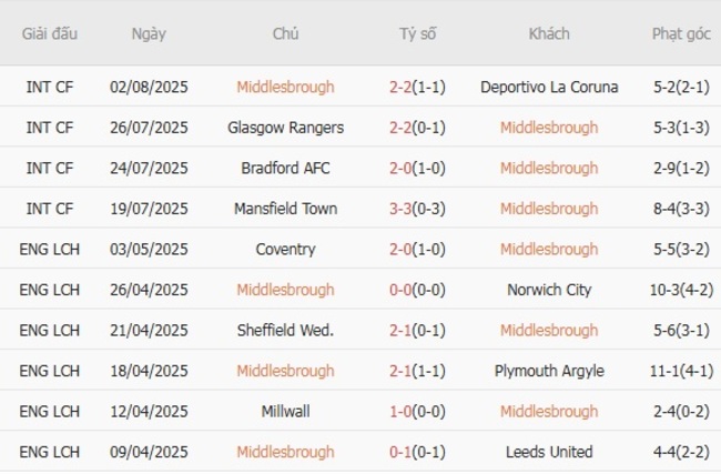 Phong độ Middlesbrough