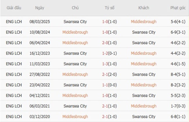 Kết quả chạm trán gần nhất Middlesbrough vs Swansea City