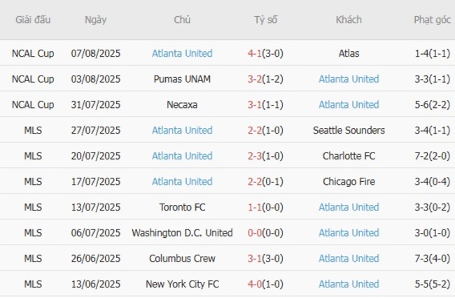 Phong độ Atlanta United