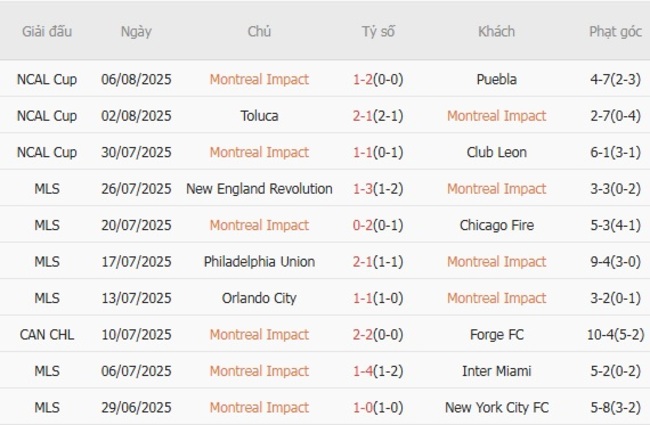 Phong độ Montreal Impact