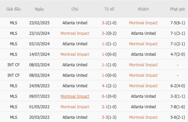 Kết quả chạm trán gần nhất Montreal Impact vs Atlanta United