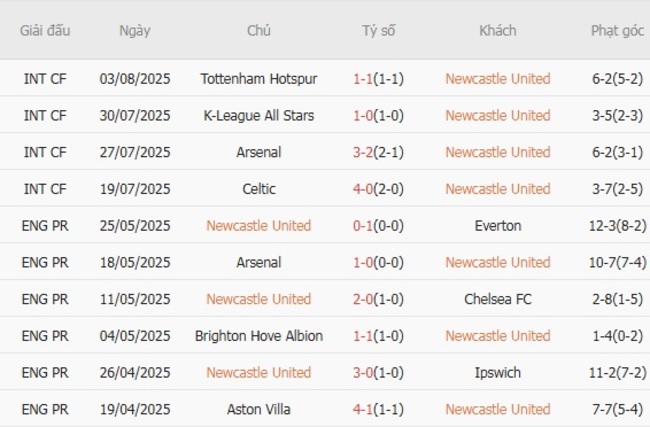 Phong độ Newcastle United