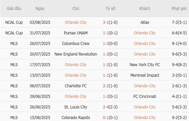 Phong độ Orlando City