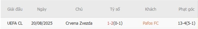 Kết quả chạm trán gần nhất Pafos FC vs Crvena Zvezda