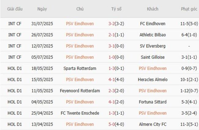 Phong độ PSV Eindhoven