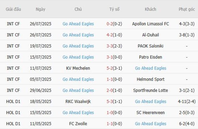 Phong độ Go Ahead Eagles