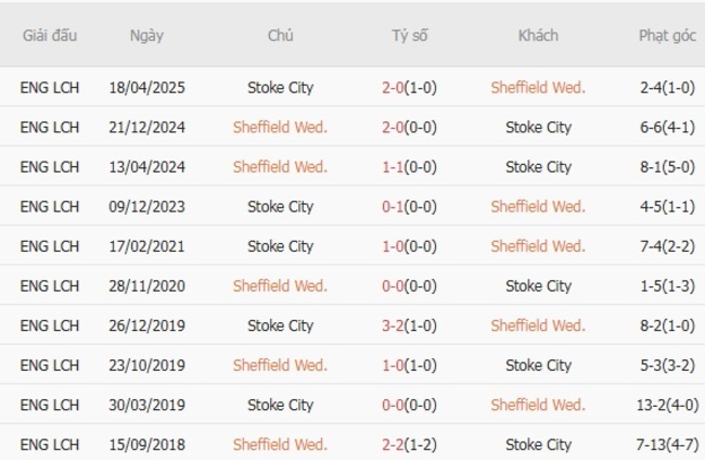 Kết quả chạm trán gần nhất Sheffield Wed vs Stoke City