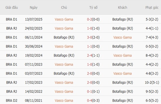 Kết quả chạm trán gần nhất Vasco Gama vs Botafogo (RJ)