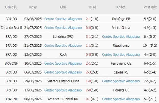 Phong độ Centro Sportivo Alagoano