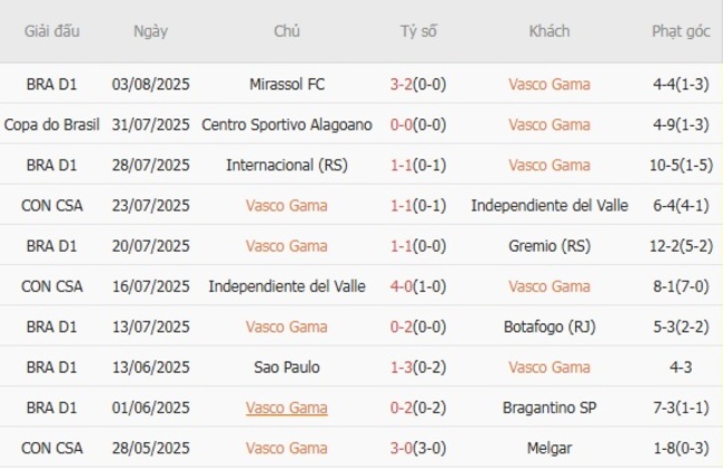 Phong độ Vasco Gama