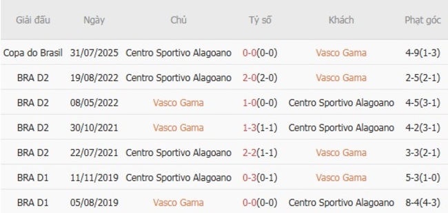 Kết quả chạm trán gần nhất Vasco Gama vs Centro Sportivo Alagoano