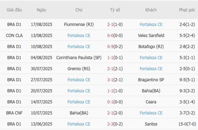 Phong độ Fortaleza CE