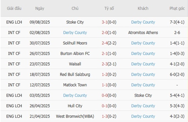 Phong độ Derby County