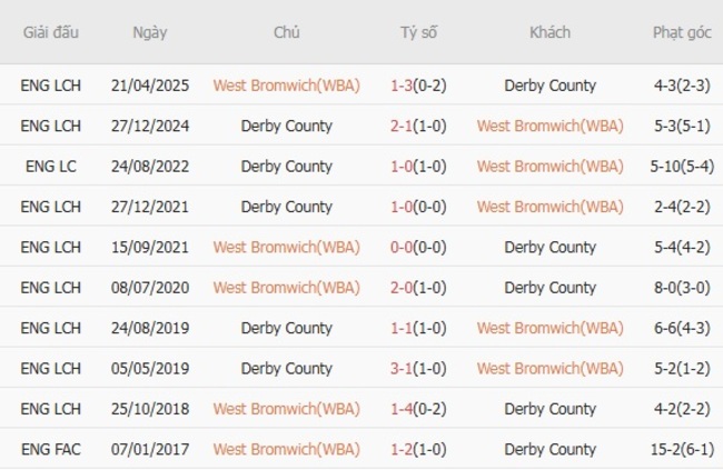 Kết quả chạm trán gần nhất West Bromwich (WBA) vs Derby County
