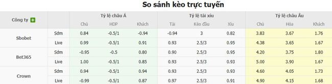 Tỷ lệ kèo bóng đá West Ham United vs Chelsea FC