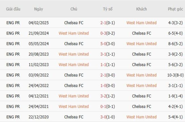 Kết quả chạm trán gần nhất West Ham United vs Chelsea FC