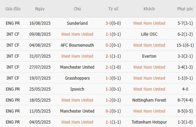 Phong độ West Ham United 