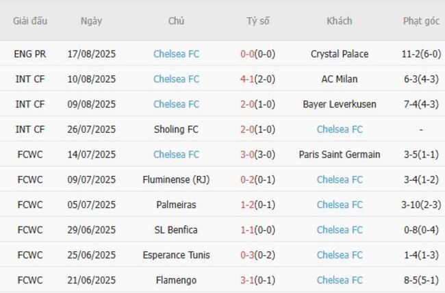 Phong độ Chelsea FC